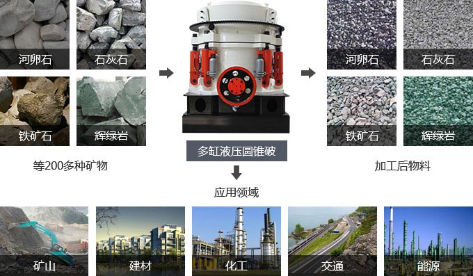 圓錐式破碎機(jī)的的應(yīng)用范圍